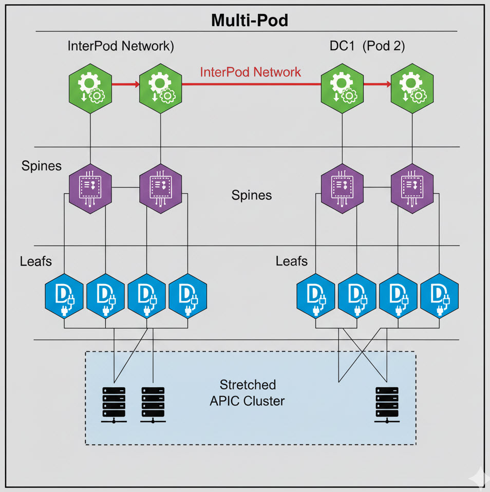 Multi-Pod Architecture Diagram
