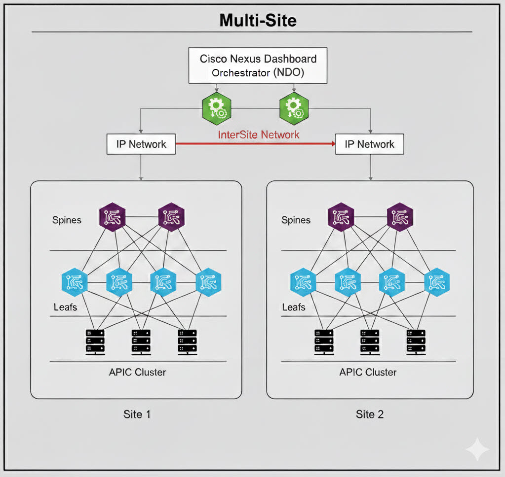 Multi-Site Architecture Diagram